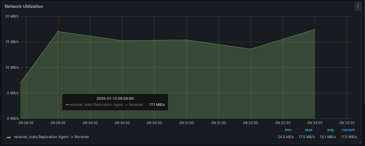 Network Utilization dashboard