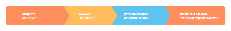 pp_recoveryflow-download-from-a-failover