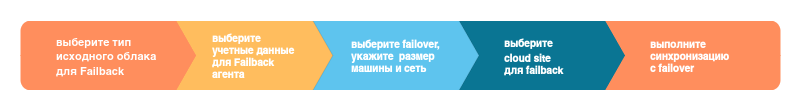 pp_recoveryflow-failback