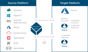 cloud migration to MS Azure scheme
