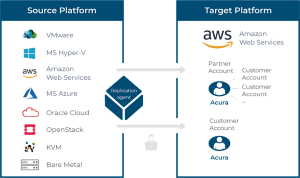 any-to-any-cloud-migration-schemes-aws
