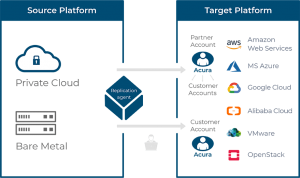 cloud migration support schemes on premise to public clouds
