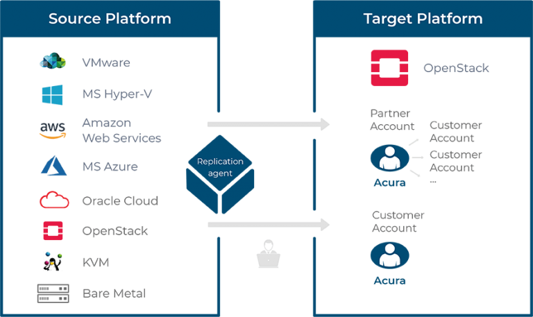 cloud migration support schemes openstack