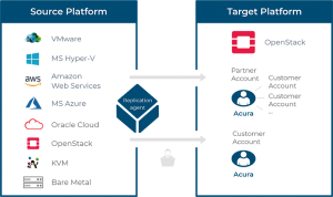 cloud migration support schemes openstack