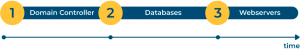 Automate orchestration