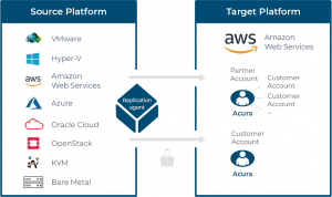 How to migrate to AWS scheme