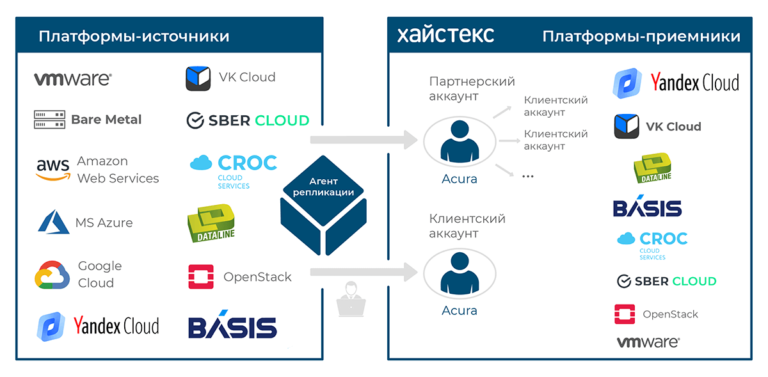 облачная миграция и аварийное восстановление Yandex Cloud
