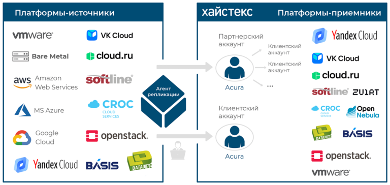 Облачный бэкап, DR, миграция данных Yandex Cloud